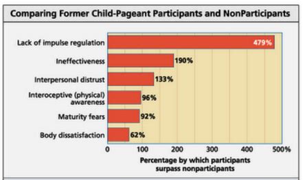 statistics on child beauty pageants